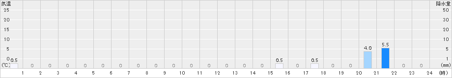赤平(>2018年06月21日)のアメダスグラフ