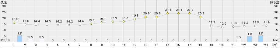 湧別(>2018年06月21日)のアメダスグラフ