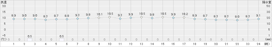 根室(>2018年06月21日)のアメダスグラフ