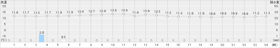 白糠(>2018年06月21日)のアメダスグラフ