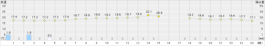 脇神(>2018年06月21日)のアメダスグラフ
