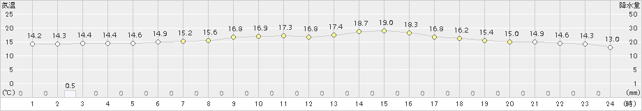 薮川(>2018年06月21日)のアメダスグラフ