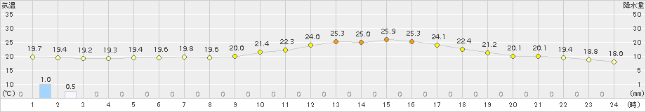 長野(>2018年06月21日)のアメダスグラフ