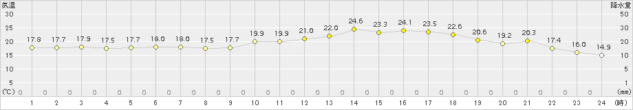 大町(>2018年06月21日)のアメダスグラフ