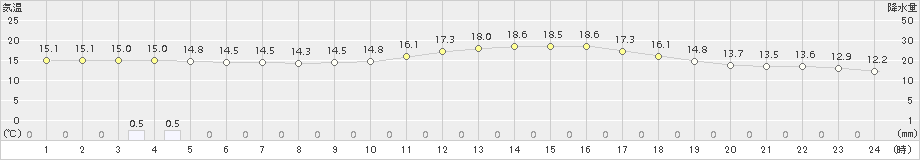 菅平(>2018年06月21日)のアメダスグラフ