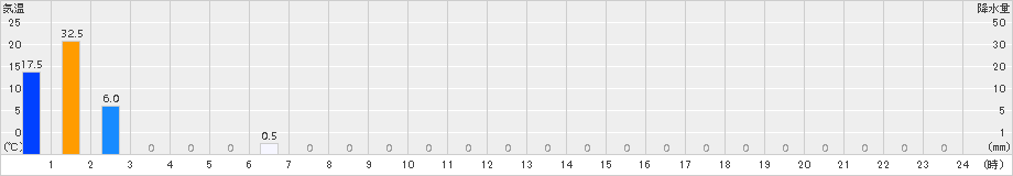 天城山(>2018年06月21日)のアメダスグラフ