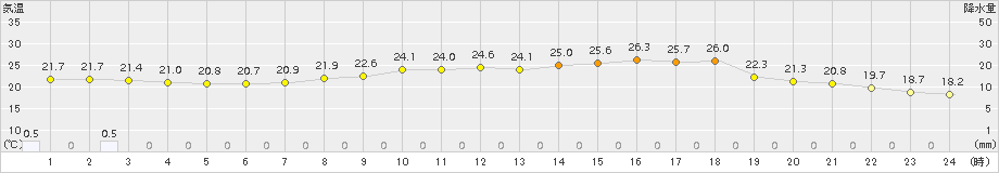 豊田(>2018年06月21日)のアメダスグラフ