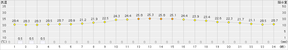 糸魚川(>2018年06月21日)のアメダスグラフ