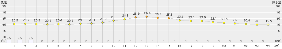 朝日(>2018年06月21日)のアメダスグラフ