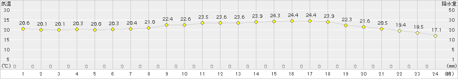 今津(>2018年06月21日)のアメダスグラフ