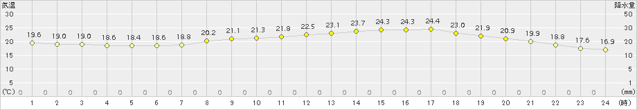 能勢(>2018年06月21日)のアメダスグラフ