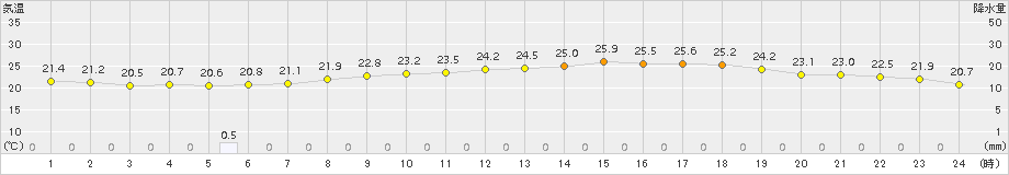 豊中(>2018年06月21日)のアメダスグラフ