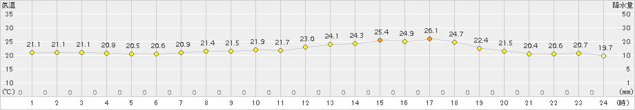 洲本(>2018年06月21日)のアメダスグラフ