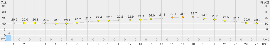 奈良(>2018年06月21日)のアメダスグラフ