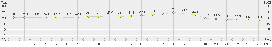かつらぎ(>2018年06月21日)のアメダスグラフ