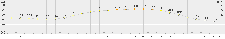 大朝(>2018年06月21日)のアメダスグラフ