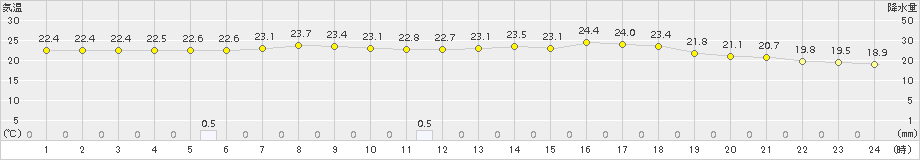 海陽(>2018年06月21日)のアメダスグラフ