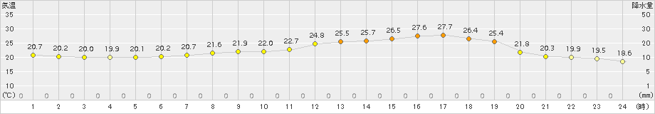 滝宮(>2018年06月21日)のアメダスグラフ