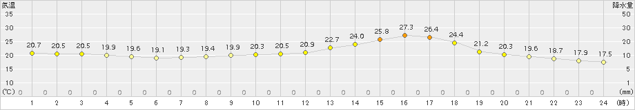 大栃(>2018年06月21日)のアメダスグラフ