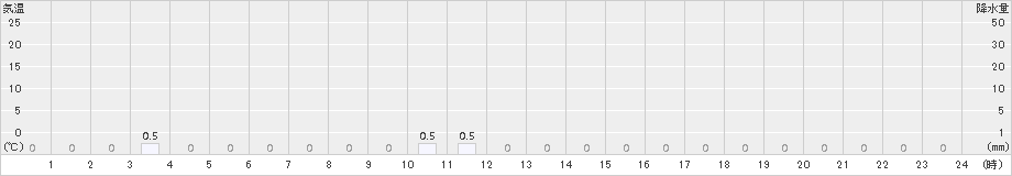 魚梁瀬(>2018年06月21日)のアメダスグラフ