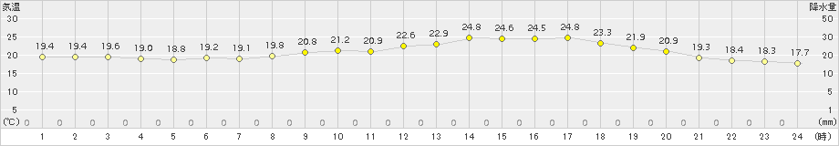 安下庄(>2018年06月21日)のアメダスグラフ