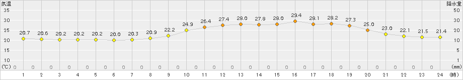 行橋(>2018年06月21日)のアメダスグラフ