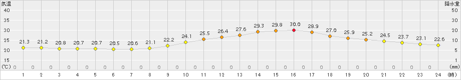 久留米(>2018年06月21日)のアメダスグラフ