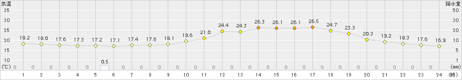 湯布院(>2018年06月21日)のアメダスグラフ