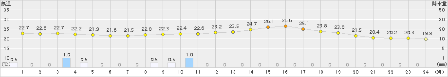 西都(>2018年06月21日)のアメダスグラフ