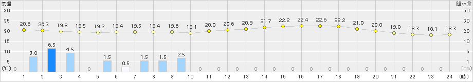 輝北(>2018年06月21日)のアメダスグラフ