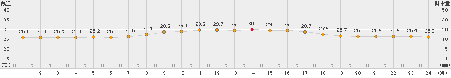 旧東(>2018年06月21日)のアメダスグラフ