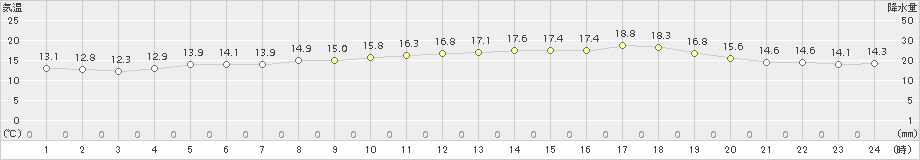 支笏湖畔(>2018年06月22日)のアメダスグラフ