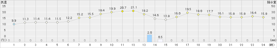 根室(>2018年06月22日)のアメダスグラフ
