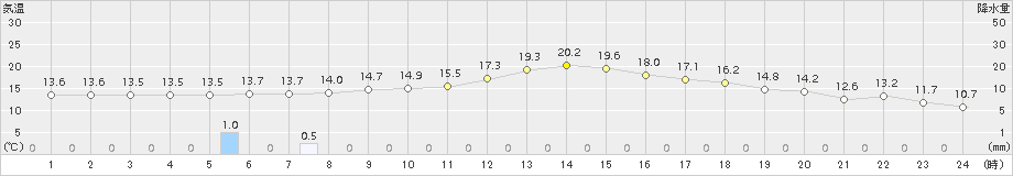 中杵臼(>2018年06月22日)のアメダスグラフ