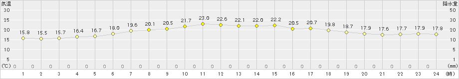 青森大谷(>2018年06月22日)のアメダスグラフ