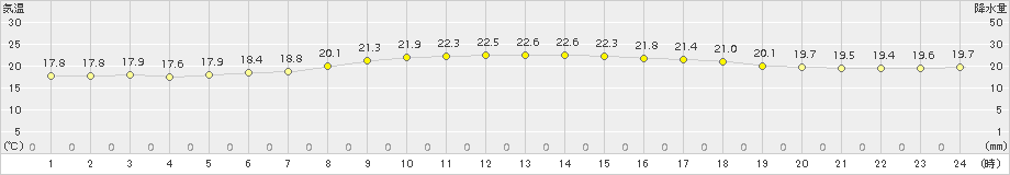本荘(>2018年06月22日)のアメダスグラフ