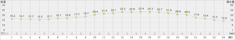 猪苗代(>2018年06月22日)のアメダスグラフ