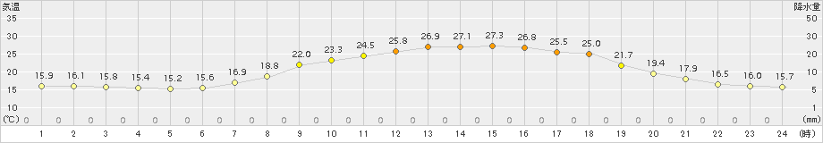 信楽(>2018年06月22日)のアメダスグラフ