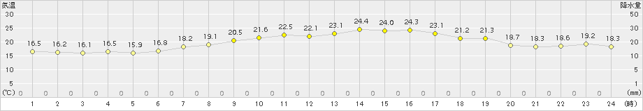 生駒山(>2018年06月22日)のアメダスグラフ