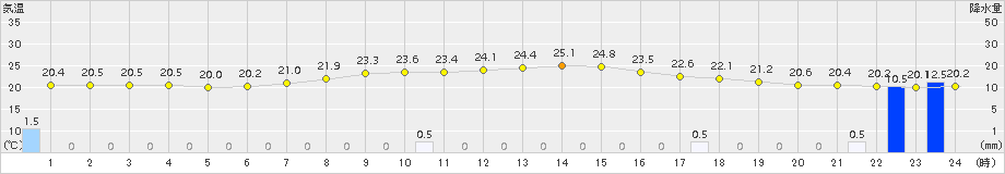 内之浦(>2018年06月22日)のアメダスグラフ