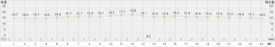 稚内(>2018年06月23日)のアメダスグラフ