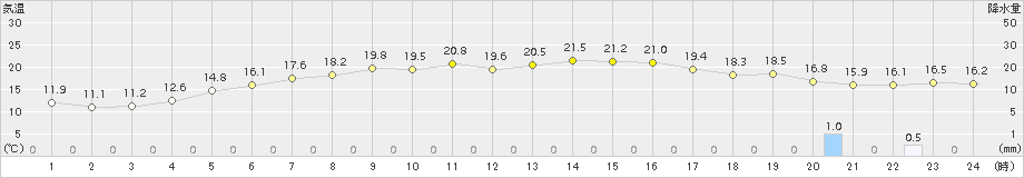 月形(>2018年06月23日)のアメダスグラフ