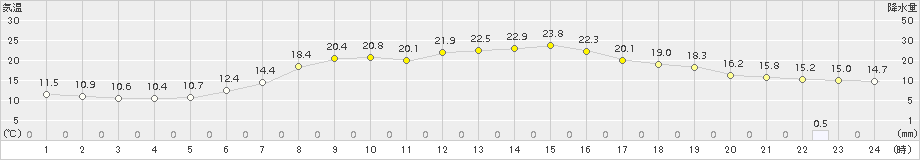 新和(>2018年06月23日)のアメダスグラフ