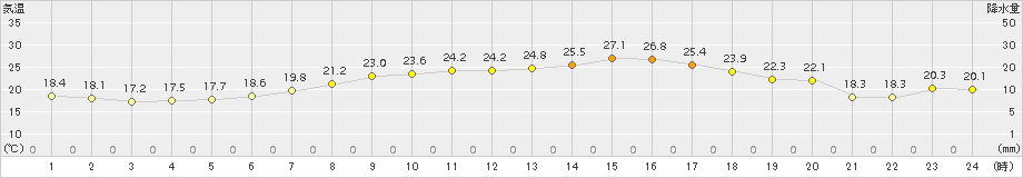 むつ(>2018年06月23日)のアメダスグラフ