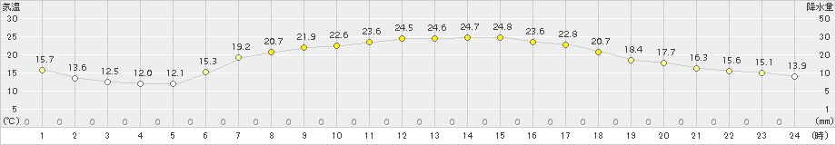 葛巻(>2018年06月23日)のアメダスグラフ