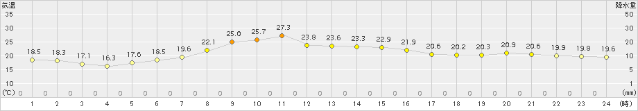 仙台(>2018年06月23日)のアメダスグラフ