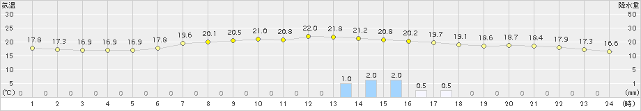 上里見(>2018年06月23日)のアメダスグラフ