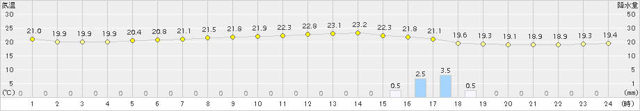 さいたま(>2018年06月23日)のアメダスグラフ