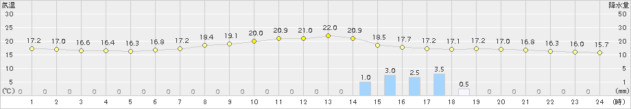 大月(>2018年06月23日)のアメダスグラフ