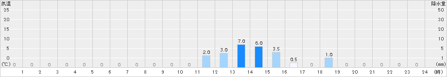 高根山(>2018年06月23日)のアメダスグラフ